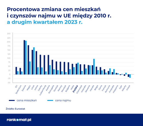 Najem instytucjonalny może być remedium na wzrost cen nieruchomości 